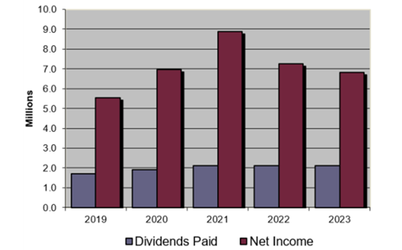 Net Income and Dividends Paid
