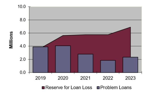 Loan Loss Allowance and Problem Loans
