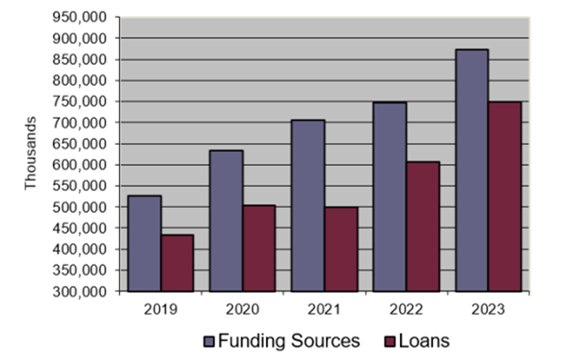 Funding Sources and Loans