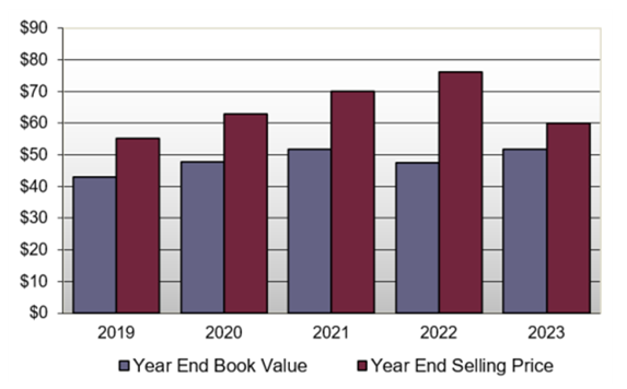 Book Value/Selling Price Relationship