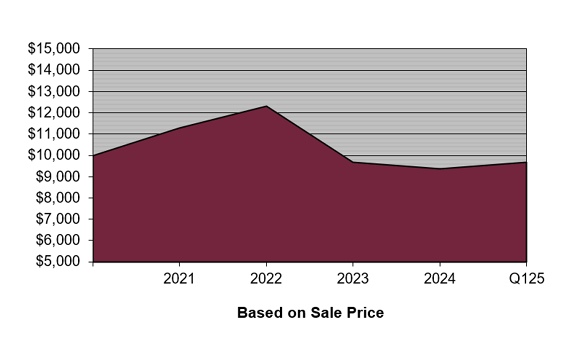 Change in $10,000 Investment Over the Last Five Years