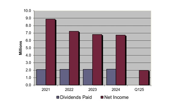Net Income and Dividends Paid