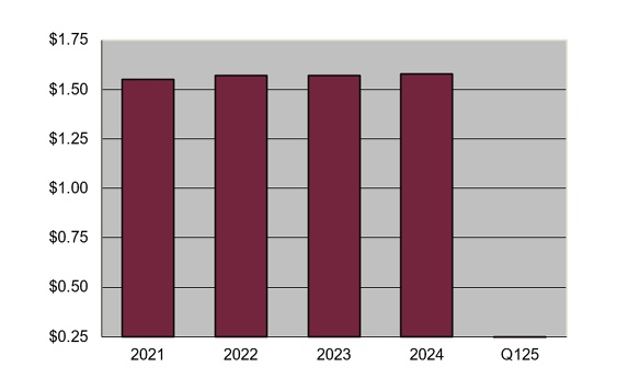 Cash Dividends Per Share