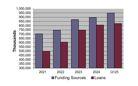 Funding Sources and Loans