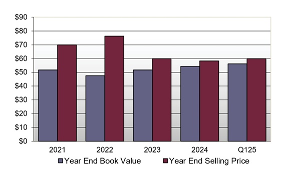 Book Value/Selling Price Relationship