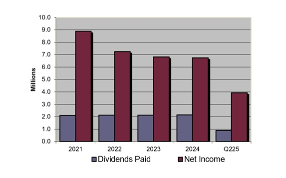 Net Income and Dividends Paid