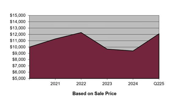 Change in $10,000 Investment Over the Last Five Years