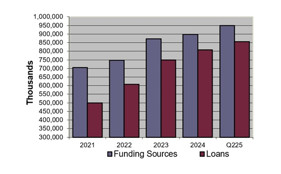 Funding Sources and Loans