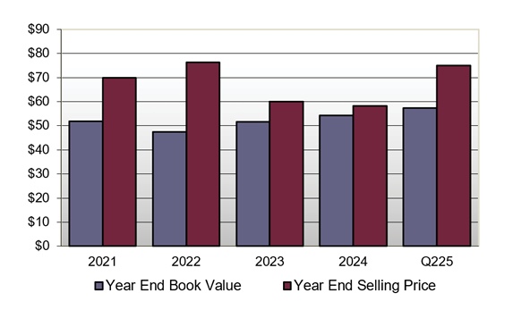 Book Value/Selling Price Relationship