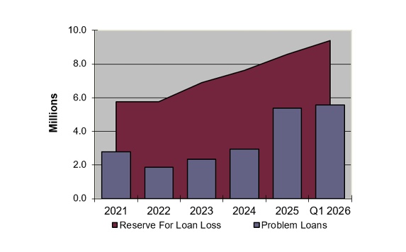 Loan Loss Allowance and Problem Loans