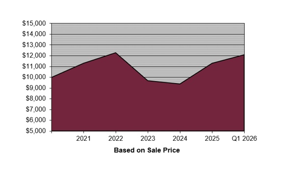Change in $10,000 Investment Over the Last Five Years