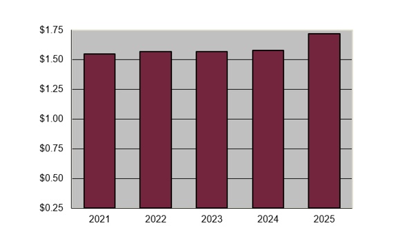 Cash Dividends Per Share