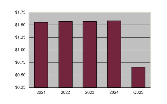 Cash Dividends Per Share