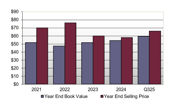Book Value/Selling Price Relationship