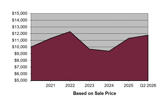 Change in $10,000 Investment Over the Last Five Years