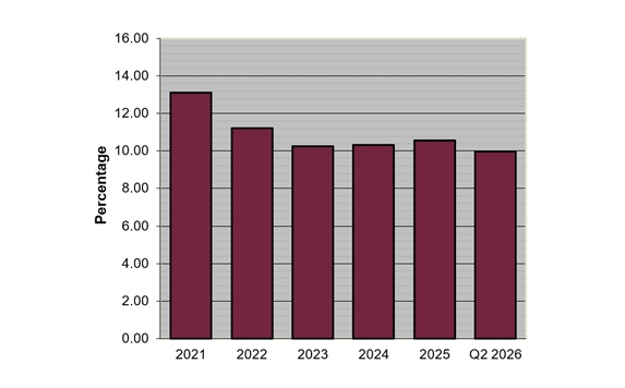 Return on Stockholders' Equity