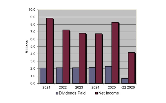Net Income and Dividends Paid