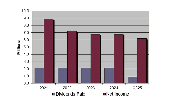 Net Income and Dividends Paid