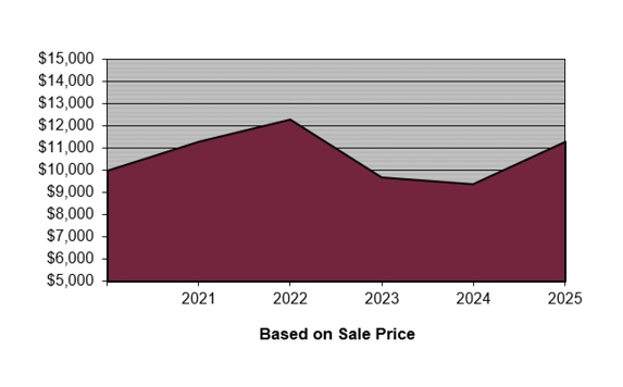 Change in $10,000 Investment Over the Last Five Years