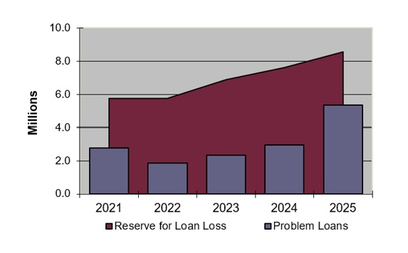 Loan Loss Allowance and Problem Loans