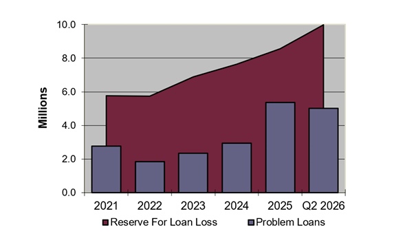 Loan Loss Allowance and Problem Loans
