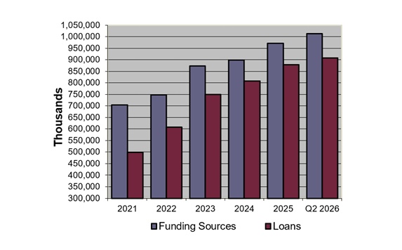 Funding Sources and Loans