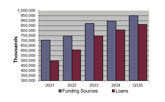 Funding Sources and Loans