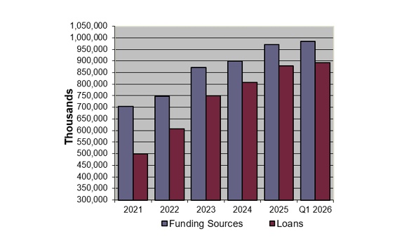 Funding Sources and Loans