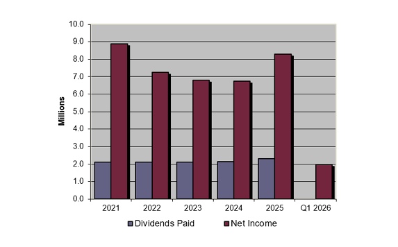 Net Income and Dividends Paid