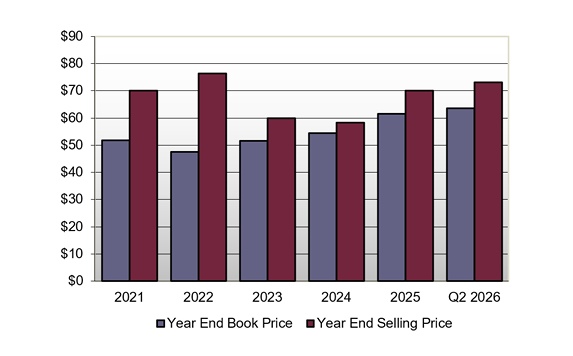 Book Value/Selling Price Relationship