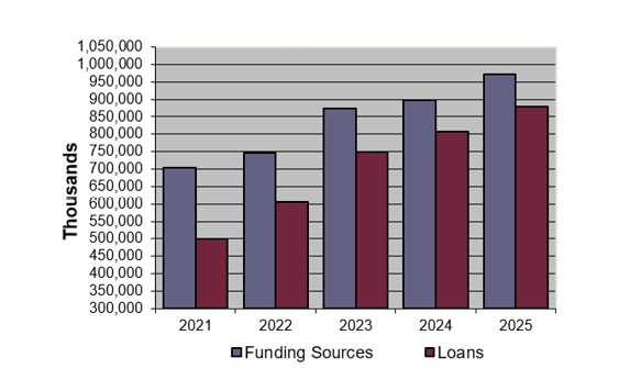 Funding Sources and Loans