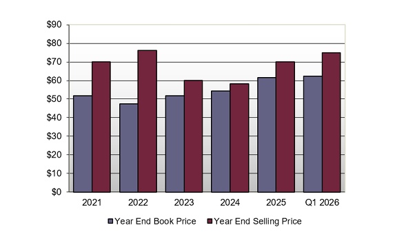 Book Value/Selling Price Relationship