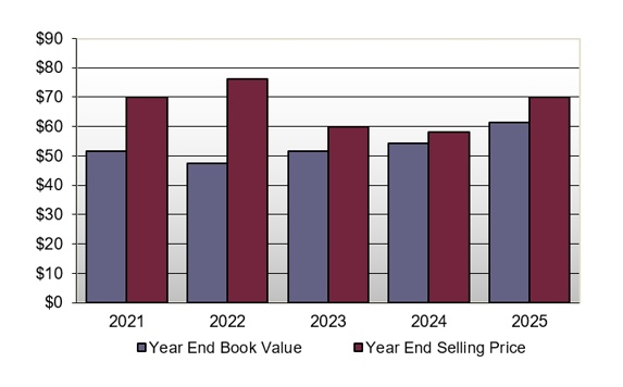 Book Value/Selling Price Relationship