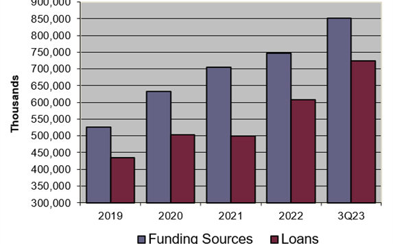 Funding Sources and Loans