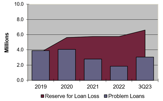 Loan Loss Allowance and Problem Loans